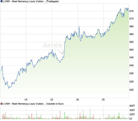 aktien louis vuitton|LVMH Moet Hennessy Louis Vuitton SE (MOH.HM).